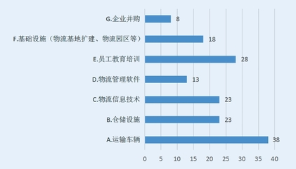 加大政策支持力度 促进物流企业健康发展