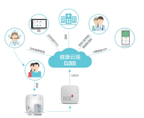 U糖联合阿里云实现慢病远程管理