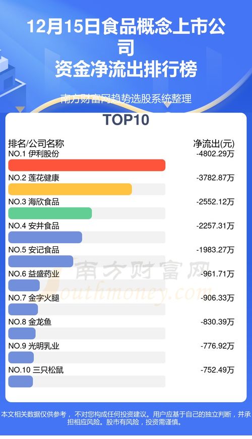 12月15日食品概念上市公司资金流向查询