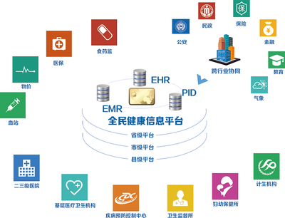 环球软件全民健康信息平台完善信息共享功能