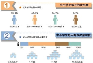 近七成青少年饮水不足